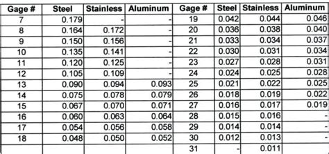 what gauge is 032 sheet metal|how thick is 063 aluminum.